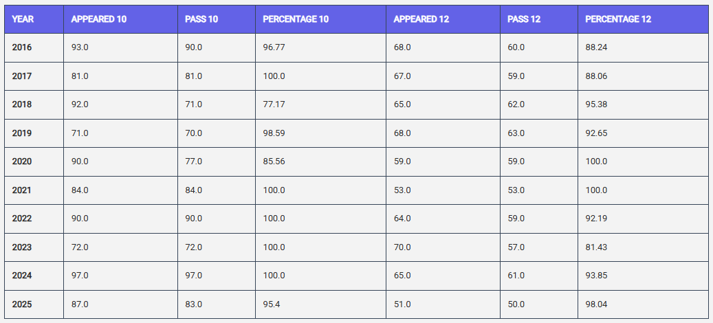 10 Years Board Result