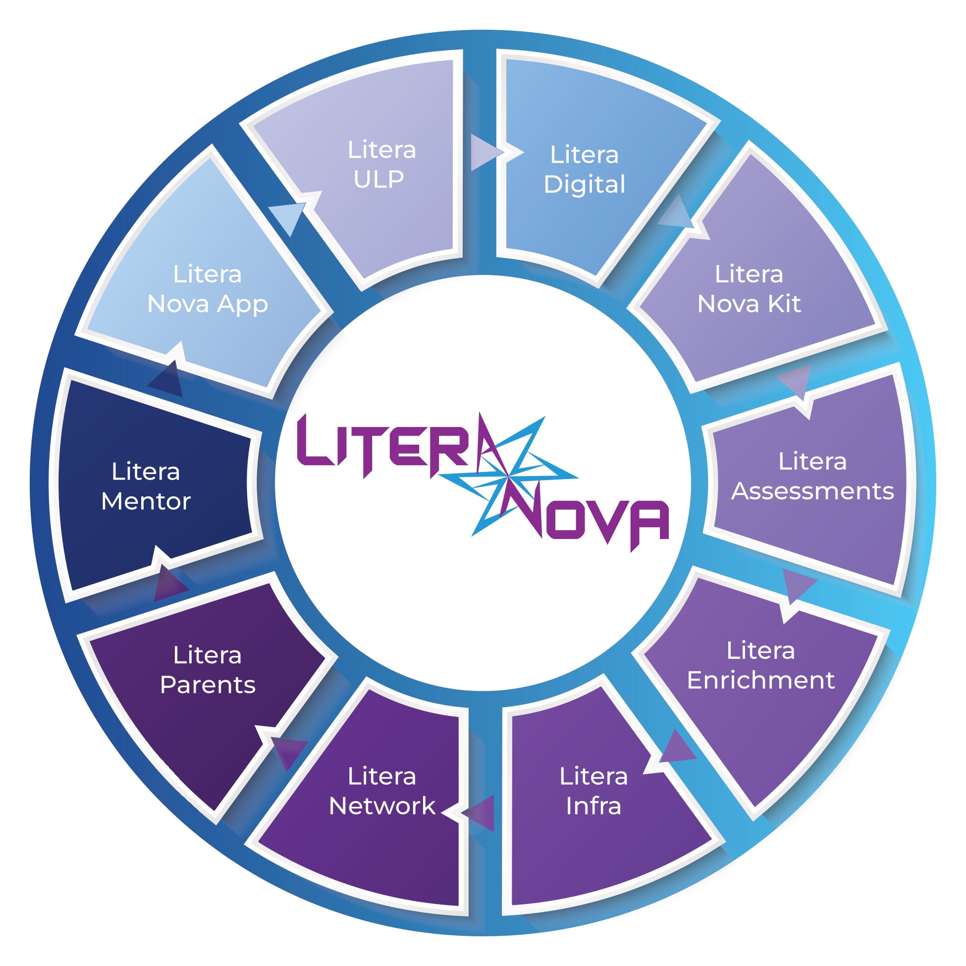 Litera Nova curriculum model